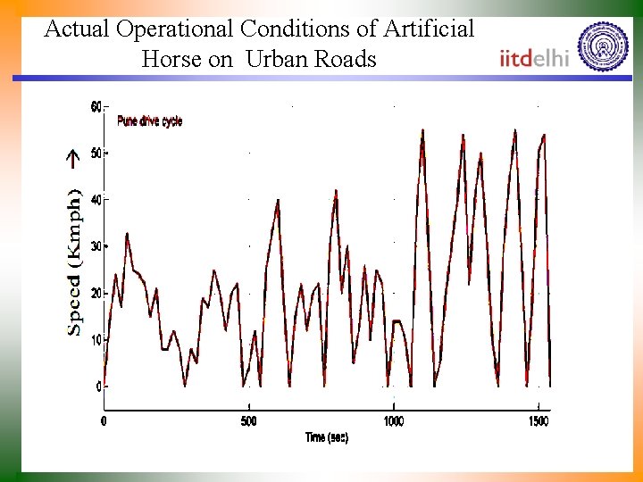 Actual Operational Conditions of Artificial Horse on Urban Roads 