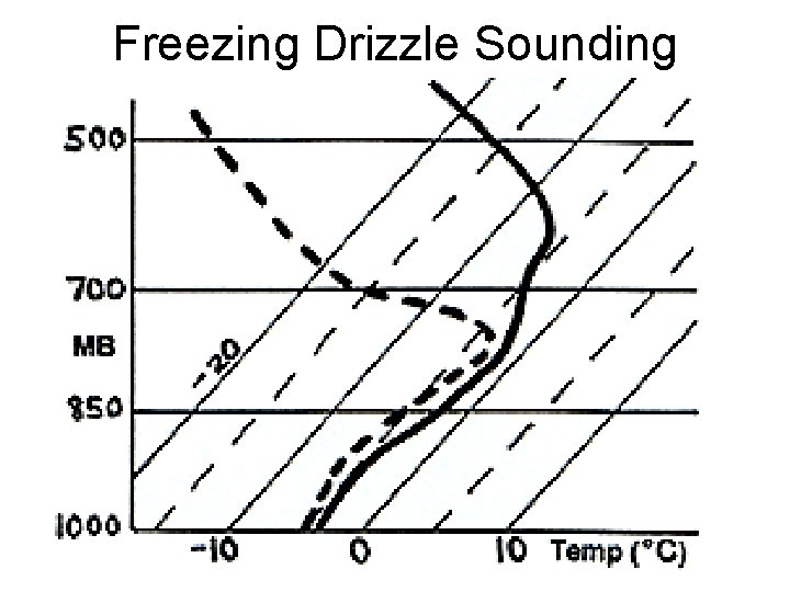 Freezing Drizzle Sounding 