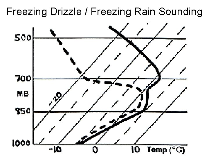 Freezing Drizzle / Freezing Rain Sounding 