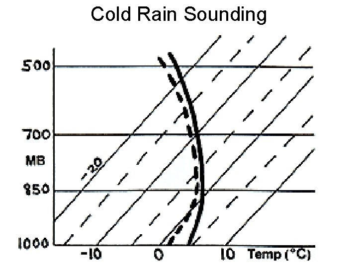 Cold Rain Sounding 