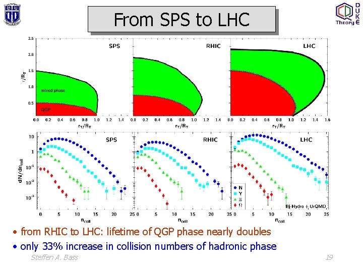 From SPS to LHC • from RHIC to LHC: lifetime of QGP phase nearly