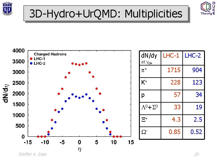 3 D-Hydro+Ur. QMD: Multiplicities d. N/dy LHC-1 LHC-2 at y. CM Steffen A. Bass