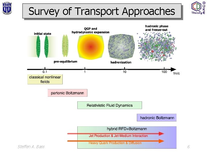 Survey of Transport Approaches Steffen A. Bass 6 