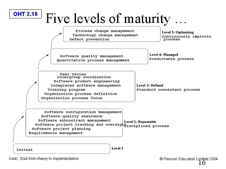 OHT 2. 16 Five levels of maturity … Galin, SQA from theory to implementation
