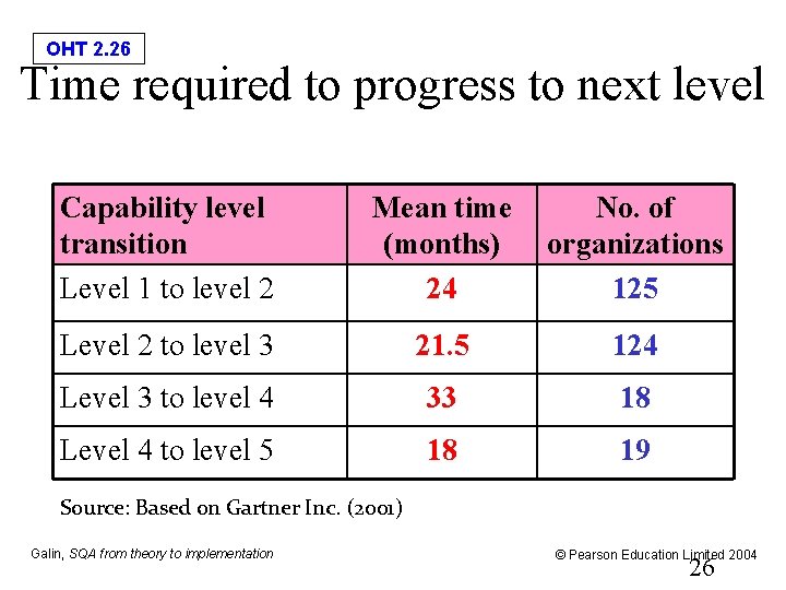 OHT 2. 26 Time required to progress to next level Capability level transition Level