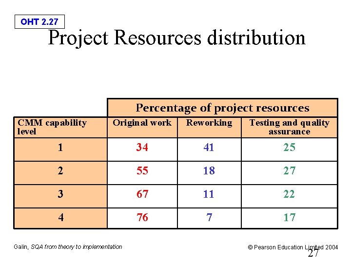 OHT 2. 27 Project Resources distribution Percentage of project resources CMM capability level Original