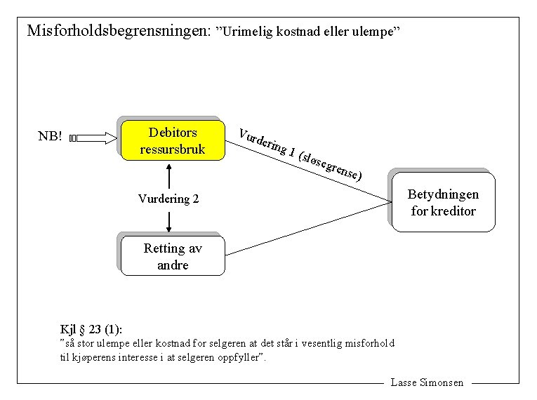 Misforholdsbegrensningen: ”Urimelig kostnad eller ulempe” NB! Debitors ressursbruk Vur de ring 1 (s løse