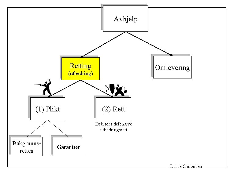 Avhjelp Retting Omlevering (utbedring) (1) Plikt (2) Rett Debitors defensive utbedringsrett Bakgrunnsretten Garantier Lasse