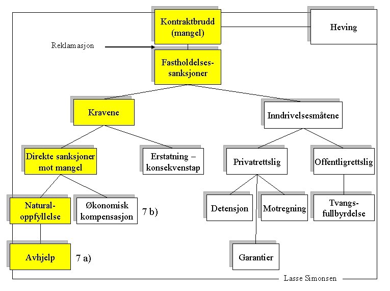 Kontraktbrudd (mangel) Heving Reklamasjon Fastholdelsessanksjoner Kravene Direkte sanksjoner mot mangel Naturaloppfyllelse Avhjelp Inndrivelsesmåtene Erstatning