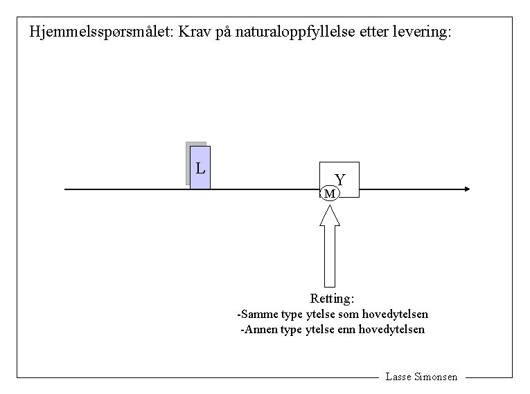 Hjemmelsspørsmålet: Krav på naturaloppfyllelse etter levering: L Y M Retting: -Samme type ytelse som