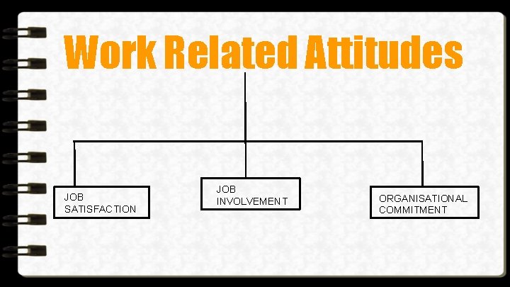 Work Related Attitudes JOB SATISFACTION JOB INVOLVEMENT ORGANISATIONAL COMMITMENT 