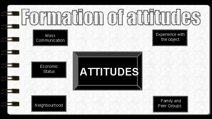 Experience with the object Mass Communication Economic Status Neighbourhood ATTITUDES FFamily and Peer Groups