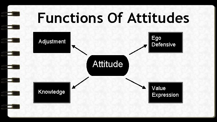 Functions Of Attitudes Ego Defensive Adjustment Ego Attitude Knowledge Value Expression 