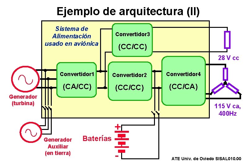 Ejemplo de arquitectura (II) Sistema de Alimentación usado en aviónica Convertidor 3 (CC/CC) 28