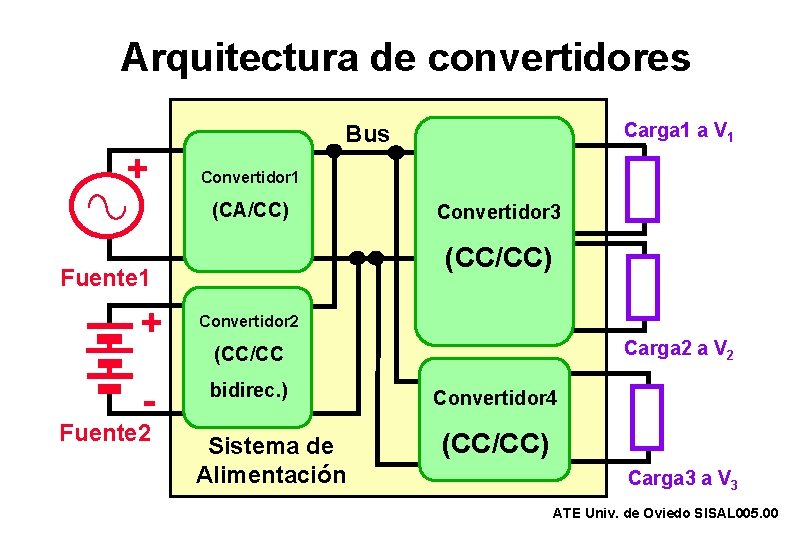 Arquitectura de convertidores + Convertidor 1 (CA/CC) - Fuente 2 Convertidor 3 (CC/CC) Fuente