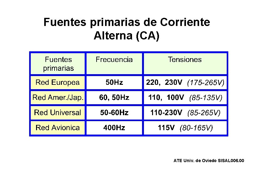 Fuentes primarias de Corriente Alterna (CA) ATE Univ. de Oviedo SISAL 006. 00 