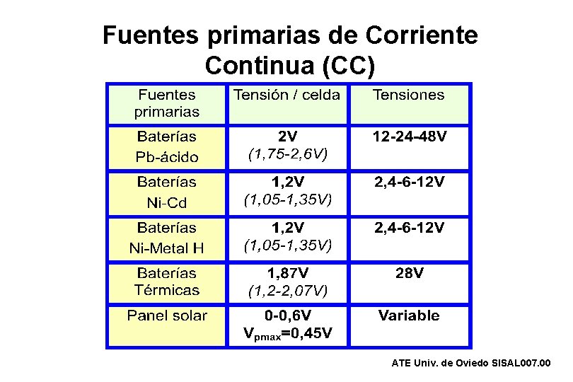 Fuentes primarias de Corriente Continua (CC) ATE Univ. de Oviedo SISAL 007. 00 
