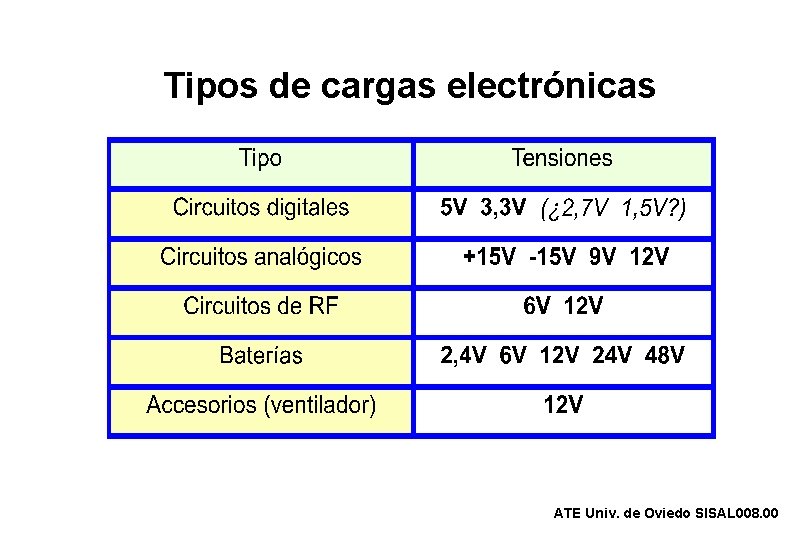 Tipos de cargas electrónicas ATE Univ. de Oviedo SISAL 008. 00 