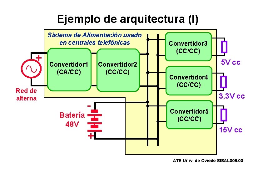 Ejemplo de arquitectura (I) Sistema de Alimentación usado en centrales telefónicas Convertidor 1 (CA/CC)