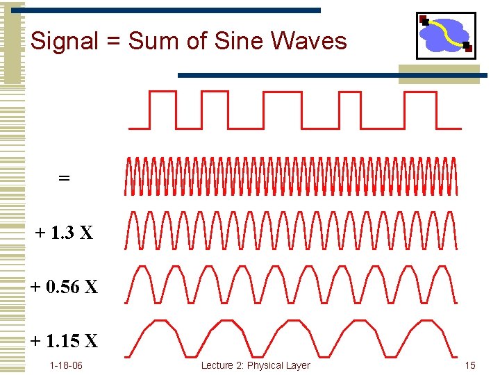 Signal = Sum of Sine Waves = + 1. 3 X + 0. 56