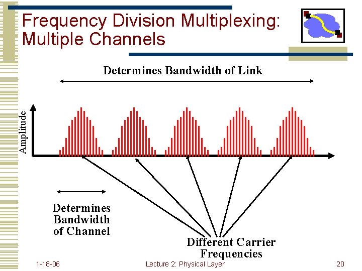 Frequency Division Multiplexing: Multiple Channels Amplitude Determines Bandwidth of Link Determines Bandwidth of Channel