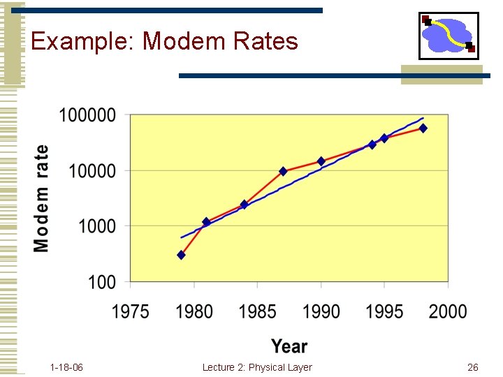 Example: Modem Rates 1 -18 -06 Lecture 2: Physical Layer 26 