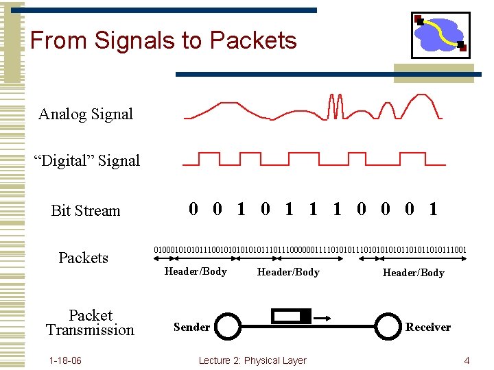 From Signals to Packets Analog Signal “Digital” Signal Bit Stream Packets Packet Transmission 1