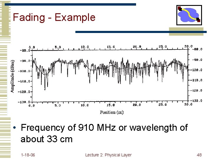 Fading - Example • Frequency of 910 MHz or wavelength of about 33 cm