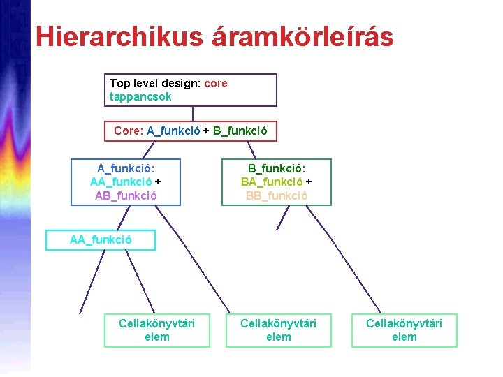 Hierarchikus áramkörleírás Top level design: core tappancsok Core: A_funkció + B_funkció A_funkció: AA_funkció +