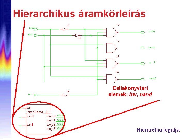 Hierarchikus áramkörleírás Cellakönyvtári elemek: inv, nand Hierarchia legalja 