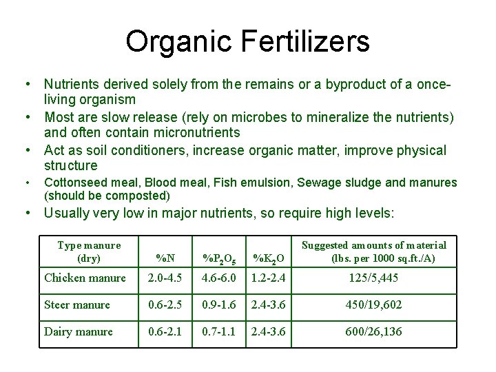 Organic Fertilizers • Nutrients derived solely from the remains or a byproduct of a