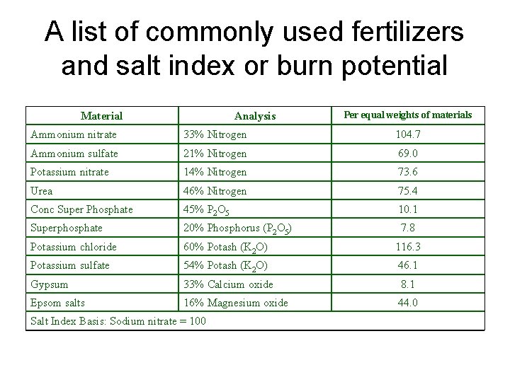 A list of commonly used fertilizers and salt index or burn potential Material Analysis