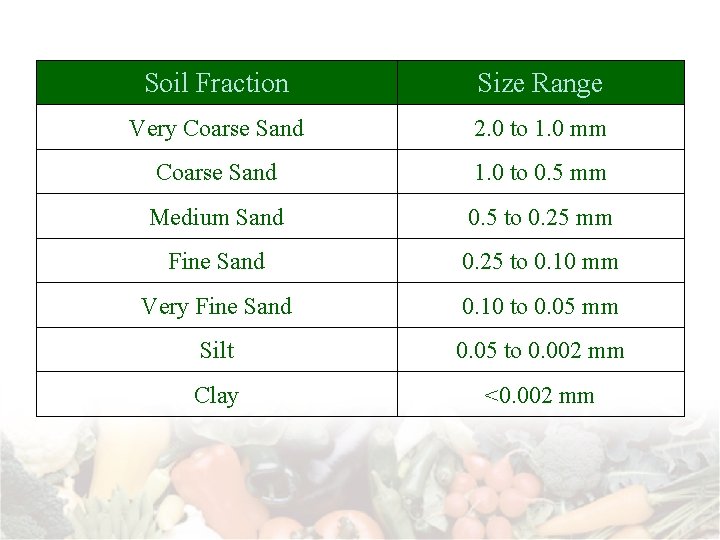 Soil Fraction Size Range Very Coarse Sand 2. 0 to 1. 0 mm Coarse