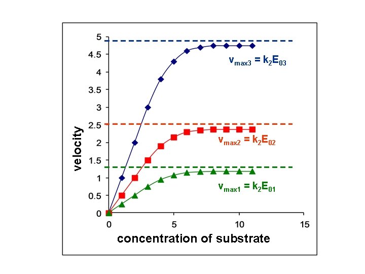 velocity vmax 3 = k 2 E 03 vmax 2 = k 2 E