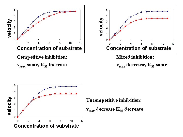 velocity Concentration of substrate Mixed inhibition: vmax same, KM increase vmax decrease, KM same