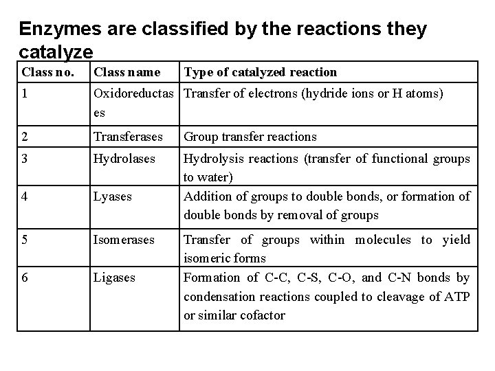 Enzymes are classified by the reactions they catalyze Class no. Class name Type of