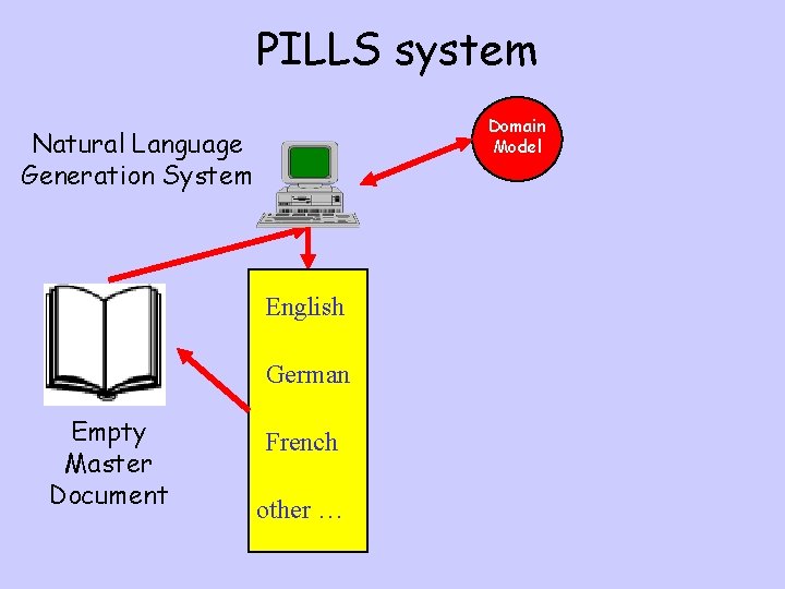 PILLS system Domain Model Natural Language Generation System English German Empty Master Document French