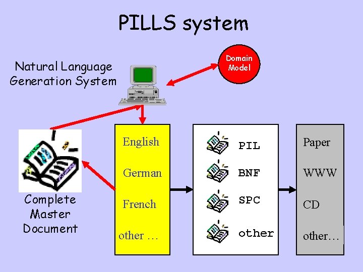 PILLS system Domain Model Natural Language Generation System Complete Master Document English PIL Paper