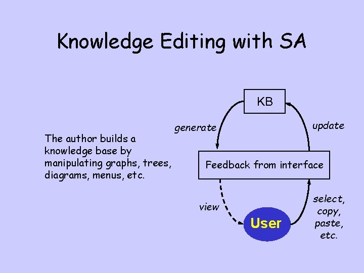 Knowledge Editing with SA KB The author builds a knowledge base by manipulating graphs,