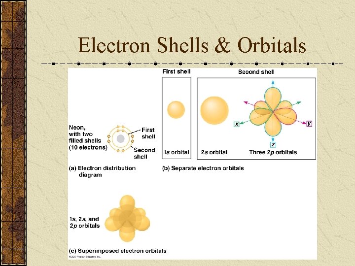 Electron Shells & Orbitals 