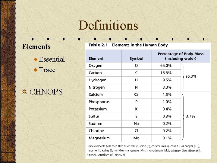 Definitions Elements Essential Trace CHNOPS 