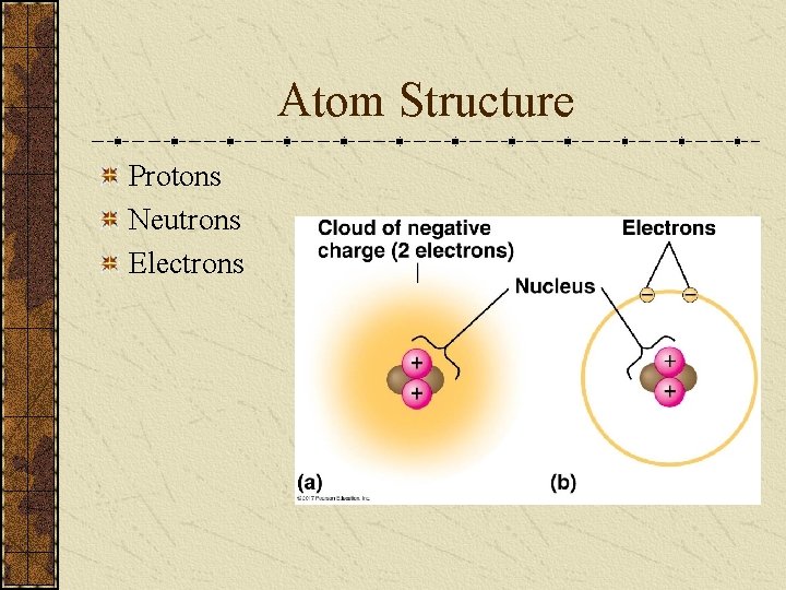 Atom Structure Protons Neutrons Electrons 