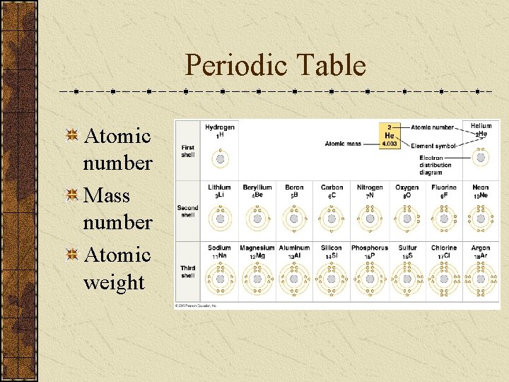 Periodic Table Atomic number Mass number Atomic weight 