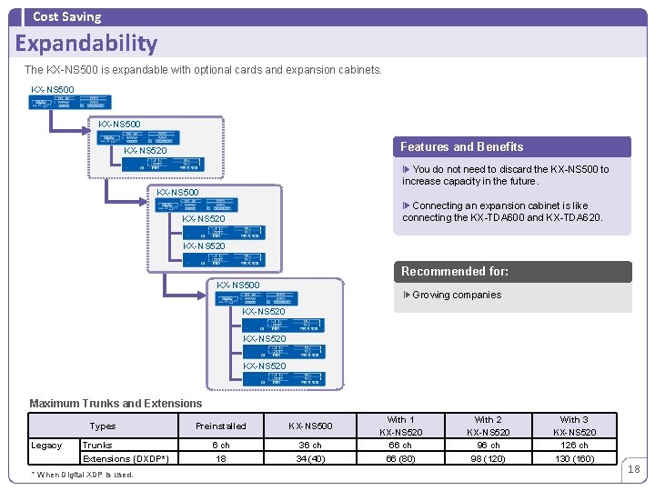 Cost Saving Expandability The KX-NS 500 is expandable with optional cards and expansion cabinets.