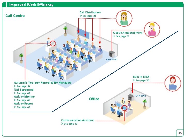 Improved Work Efficiency Call Distribution Call Centre Ø See page 38 Queue Announcement Ø