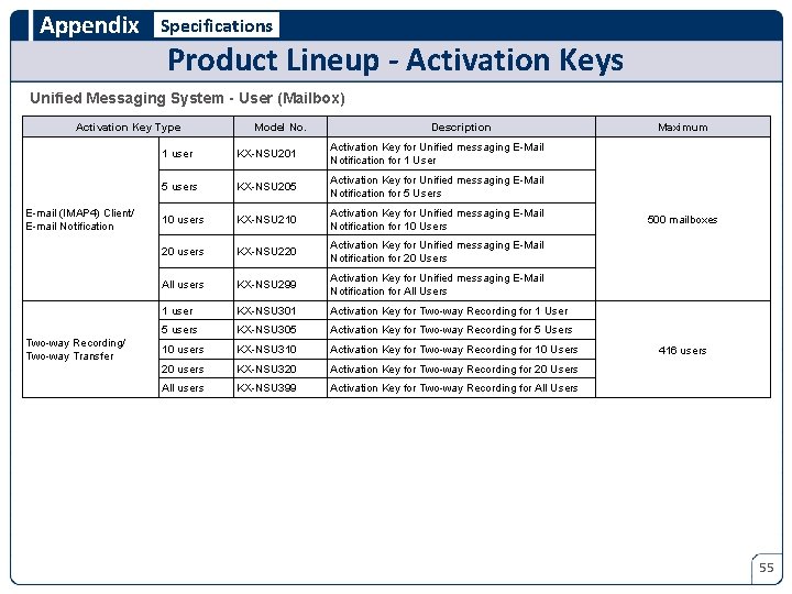Appendix Specifications Product Lineup - Activation Keys Unified Messaging System - User (Mailbox) Activation