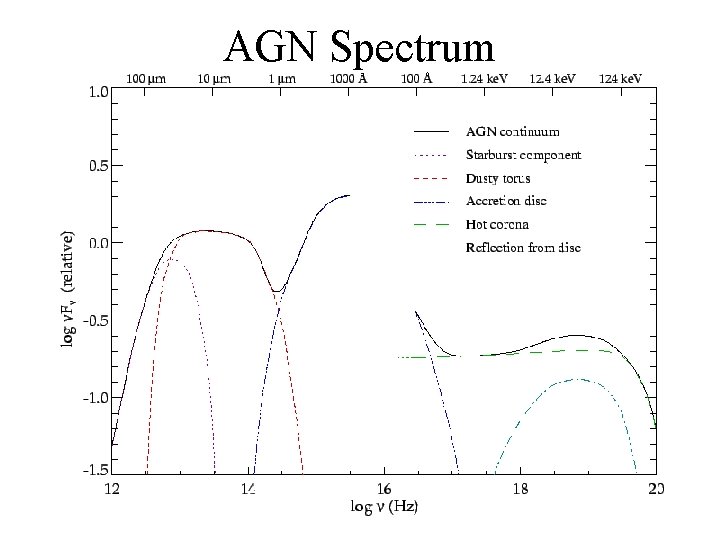 AGN Spectrum 