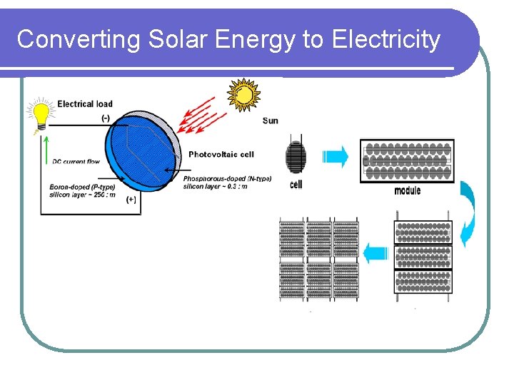 Converting Solar Energy to Electricity 