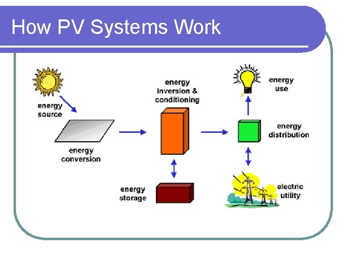 How PV Systems Work 