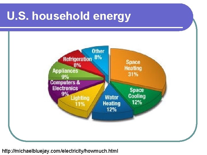U. S. household energy http: //michaelbluejay. com/electricity/howmuch. html 